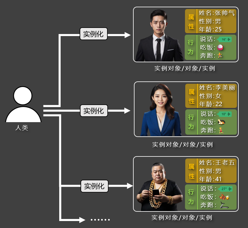 类进行实例化，得到实例对象