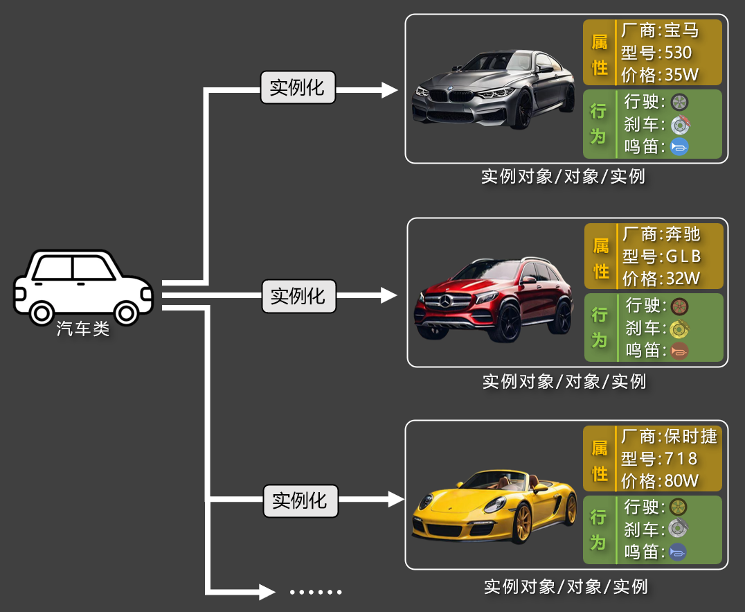 类进行实例化，得到实例对象