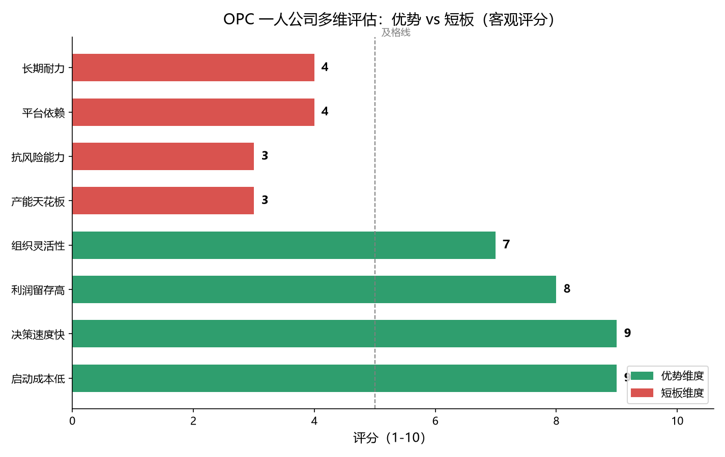 OPC 多维评估